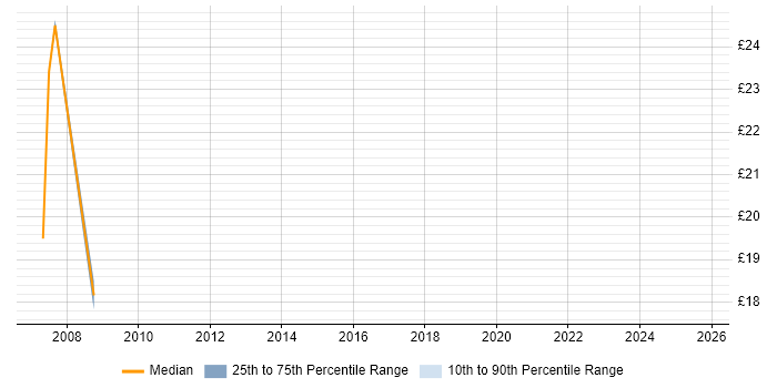Contractor hourly rate distribution trend for Tester job vacancies in Peterborough Contractor hourly rate distribution trend for Tester job vacancies in Peterborough