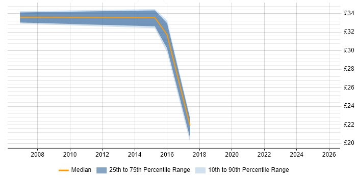 Contractor hourly rate distribution trend for jobs in Peterborough citing User Experience