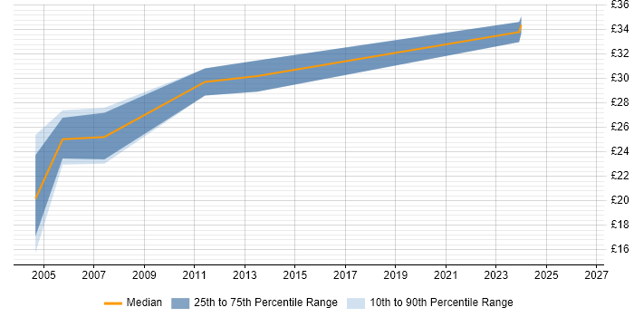 Contractor hourly rate distribution trend for jobs in Peterborough citing VB