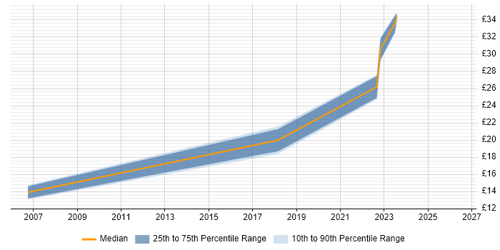 Contractor hourly rate distribution trend for jobs in Peterborough citing VLAN