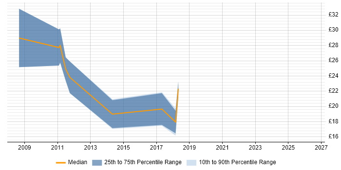 Contractor hourly rate distribution trend for jobs in Peterborough citing VMware Infrastructure