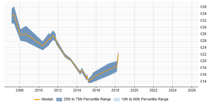 Contractor hourly rate distribution trend for jobs in Peterborough citing VMware