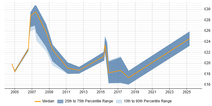 Contractor hourly rate distribution trend for jobs in Peterborough citing WAN