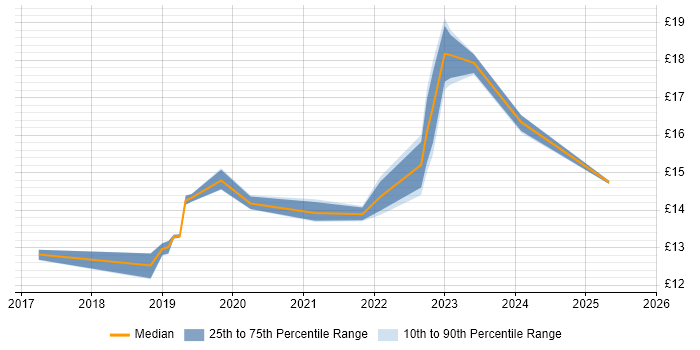 Contractor hourly rate distribution trend for jobs in Peterborough citing Windows 10