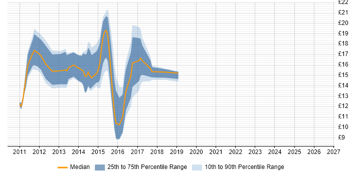 Contractor hourly rate distribution trend for jobs in Peterborough citing Windows 7