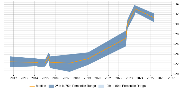 Contractor hourly rate distribution trend for jobs in Peterborough citing Wireless