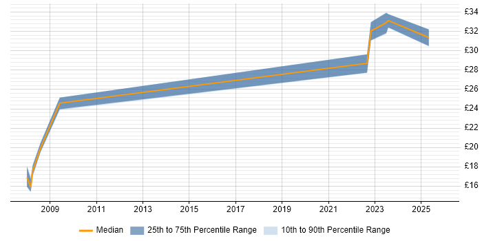 Contractor hourly rate distribution trend for jobs in Peterborough citing WLAN