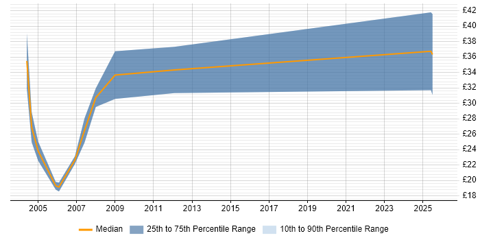 Contractor hourly rate distribution trend for jobs in Peterborough citing XML