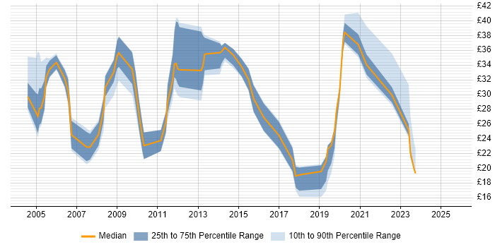 Contractor hourly rate distribution trend for jobs in Cambridgeshire citing Pharmaceutical