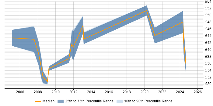 Contractor hourly rate distribution trend for jobs in Cambridgeshire citing PhD