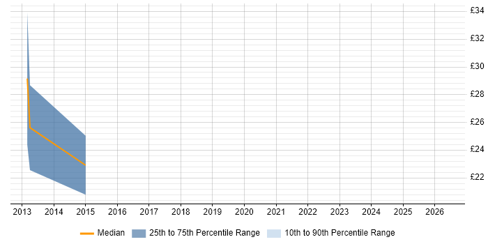 Contractor hourly rate distribution trend for jobs in Cambridgeshire citing Photography