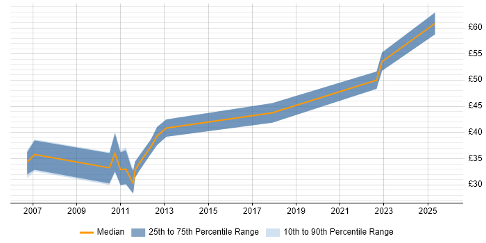 Contractor hourly rate distribution trend for jobs in Cambridgeshire citing Physics