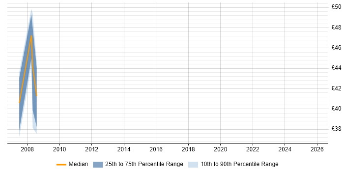 Contractor hourly rate distribution trend for jobs in Cambridgeshire citing Platform Engineering