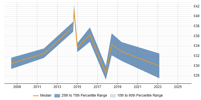 Contractor hourly rate distribution trend for jobs in Cambridgeshire citing PowerShell Contractor hourly rate distribution trend for jobs in Cambridgeshire citing PowerShell