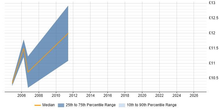 Contractor hourly rate distribution trend for jobs in Cambridgeshire citing Preventative Maintenance