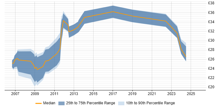 Contractor hourly rate distribution trend for jobs in Cambridgeshire citing PRINCE2 Contractor hourly rate distribution trend for jobs in Cambridgeshire citing PRINCE2
