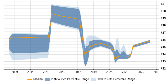 Contractor hourly rate distribution trend for jobs in Cambridgeshire citing Problem Management