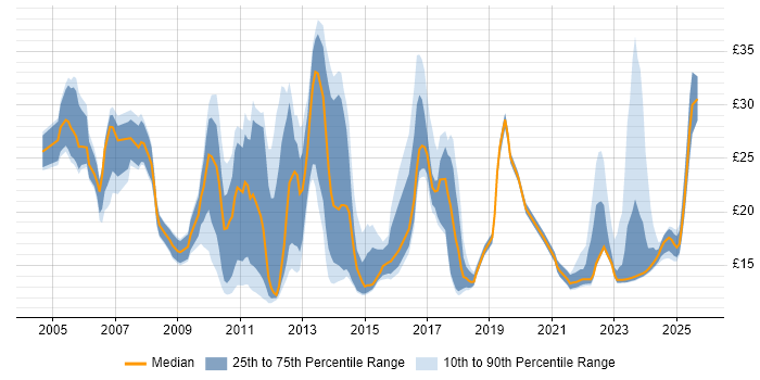 Contractor hourly rate distribution trend for jobs in Cambridgeshire citing Problem-Solving