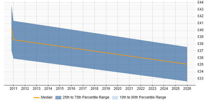 Contractor hourly rate distribution trend for jobs in Cambridgeshire citing Product Ownership