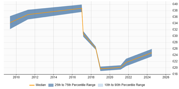 Contractor hourly rate distribution trend for jobs in Cambridgeshire citing Programme Management