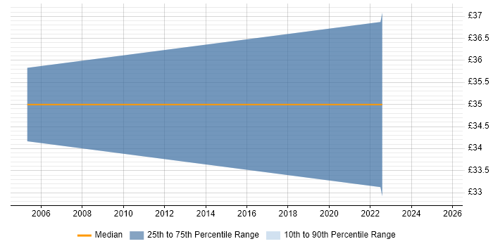 Contractor hourly rate distribution trend for Project Leader job vacancies in Cambridgeshire Contractor hourly rate distribution trend for Project Leader job vacancies in Cambridgeshire