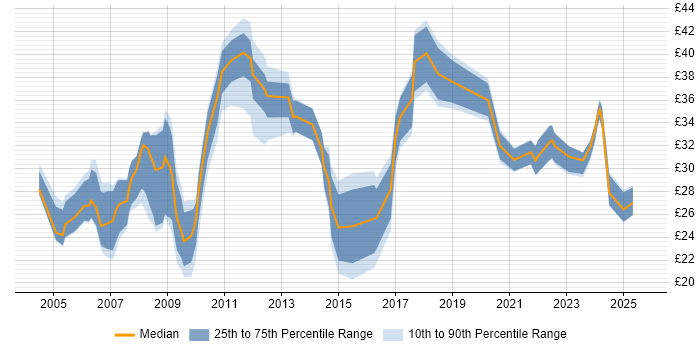 Contractor hourly rate distribution trend for jobs in Cambridgeshire citing Project Management