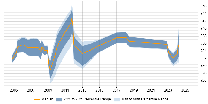 Contractor hourly rate distribution trend for Project Manager job vacancies in Cambridgeshire Contractor hourly rate distribution trend for Project Manager job vacancies in Cambridgeshire