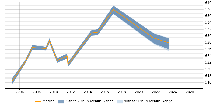 Contractor hourly rate distribution trend for jobs in Cambridgeshire citing Project Planning