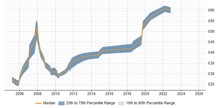 Contractor hourly rate distribution trend for jobs in Cambridgeshire citing Prototyping