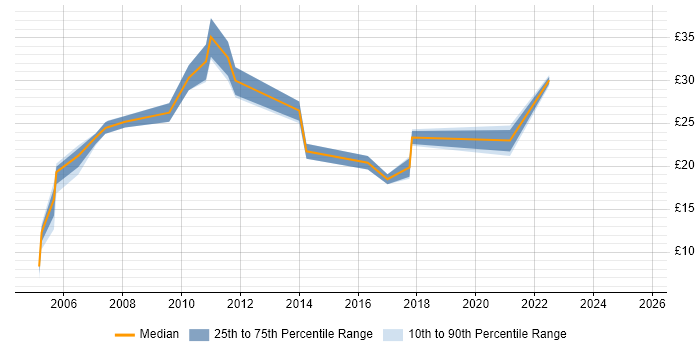 Contractor hourly rate distribution trend for jobs in Cambridgeshire citing Publishing