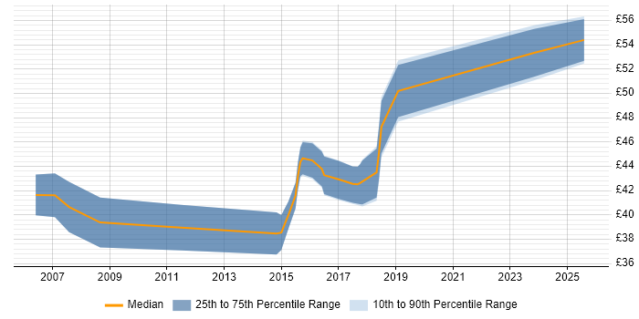 Contractor hourly rate distribution trend for Python Engineer job vacancies in Cambridgeshire
