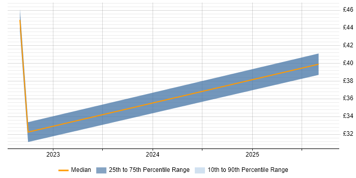 Contractor hourly rate distribution trend for jobs in Cambridgeshire citing PyTorch Contractor hourly rate distribution trend for jobs in Cambridgeshire citing PyTorch
