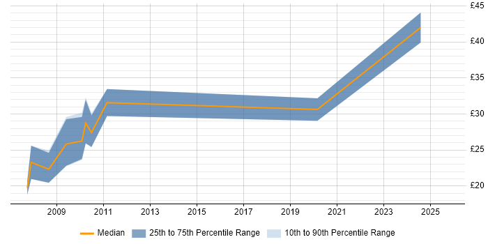 Contractor hourly rate distribution trend for jobs in Cambridgeshire citing Quality Management Contractor hourly rate distribution trend for jobs in Cambridgeshire citing Quality Management