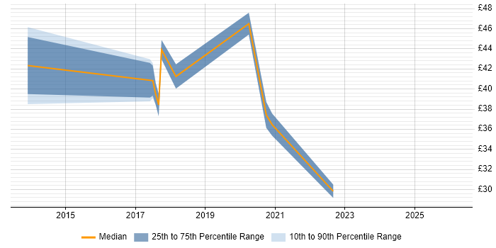 Contractor hourly rate distribution trend for jobs in Cambridgeshire citing R