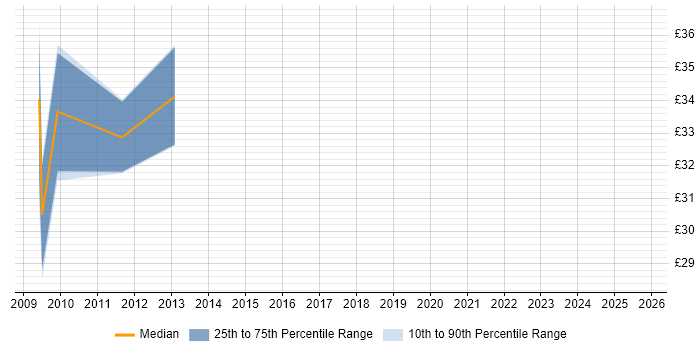Contractor hourly rate distribution trend for jobs in Cambridgeshire citing Rapid Prototyping Contractor hourly rate distribution trend for jobs in Cambridgeshire citing Rapid Prototyping
