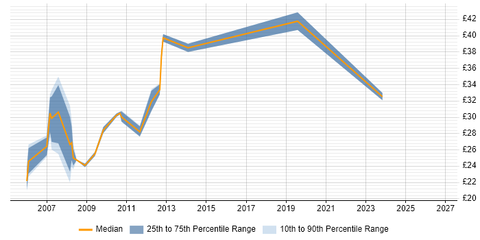 Contractor hourly rate distribution trend for jobs in Cambridgeshire citing Red Hat