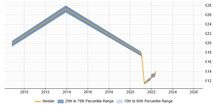 Contractor hourly rate distribution trend for Report Analyst job vacancies in Cambridgeshire