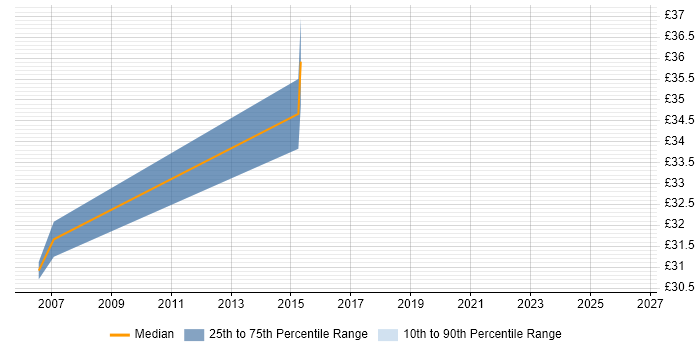 Contractor hourly rate distribution trend for jobs in Cambridgeshire citing Requirements Engineering