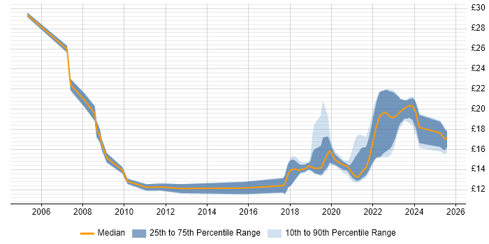 Contractor hourly rate distribution trend for jobs in Cambridgeshire citing Retail