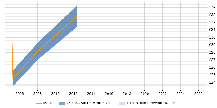 Contractor hourly rate distribution trend for jobs in Cambridgeshire citing Risk Assessment