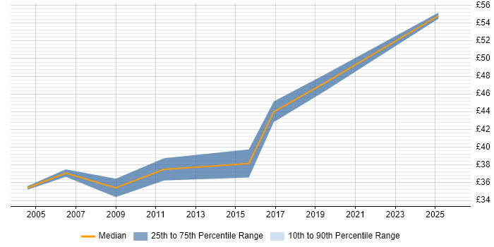 Contractor hourly rate distribution trend for jobs in Cambridgeshire citing Robotics