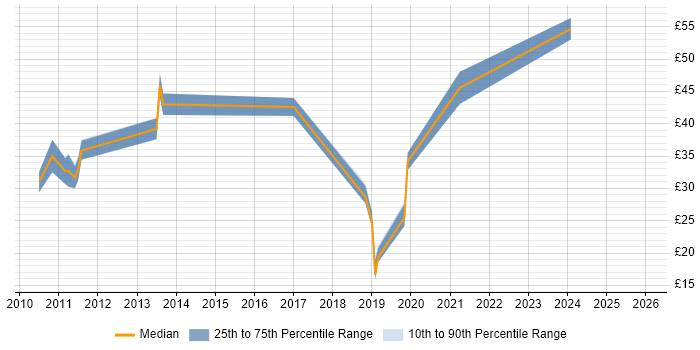 Contractor hourly rate distribution trend for jobs in Cambridgeshire citing Root Cause Analysis