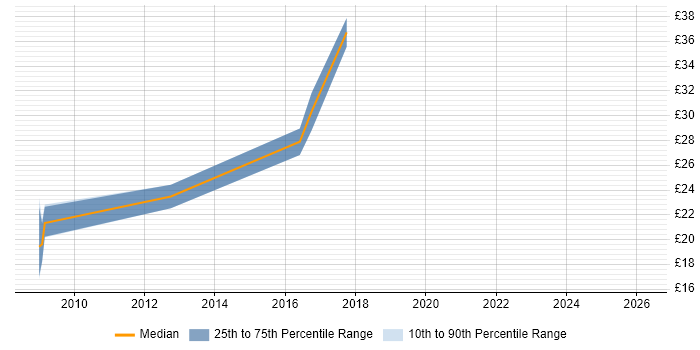 Contractor hourly rate distribution trend for Salesforce Administrator job vacancies in Cambridgeshire