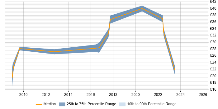 Contractor hourly rate distribution trend for jobs in Cambridgeshire citing Salesforce Contractor hourly rate distribution trend for jobs in Cambridgeshire citing Salesforce