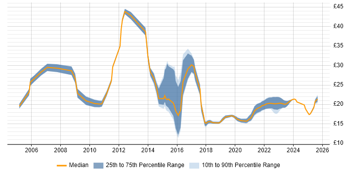 Contractor hourly rate distribution trend for jobs in Cambridgeshire citing SC Cleared