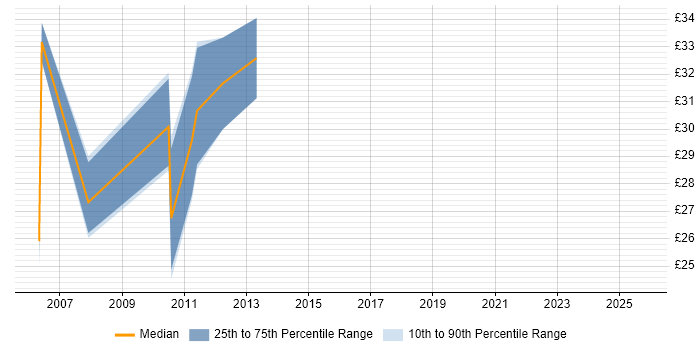 Contractor hourly rate distribution trend for jobs in Cambridgeshire citing SCADA