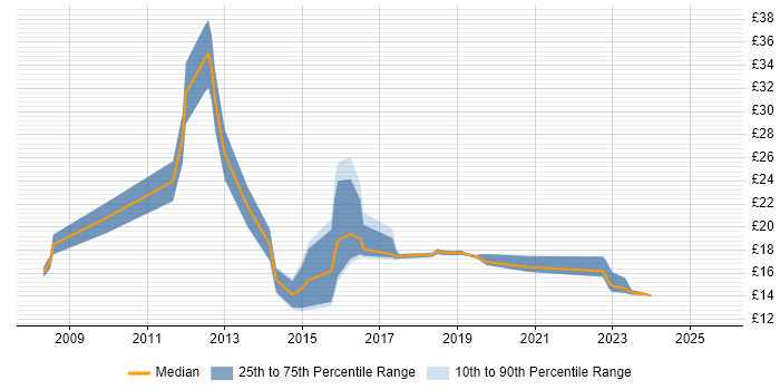 Contractor hourly rate distribution trend for jobs in Cambridgeshire citing SCCM