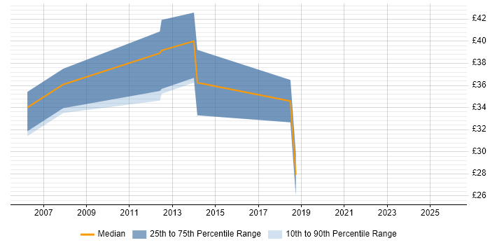 Contractor hourly rate distribution trend for jobs in Cambridgeshire citing Scenario Testing