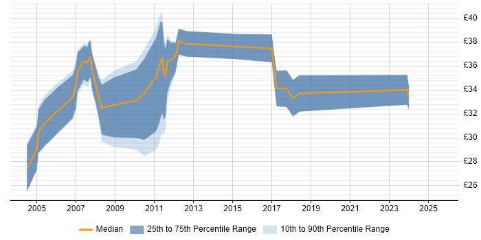 Contractor hourly rate distribution trend for jobs in Cambridgeshire citing SDLC