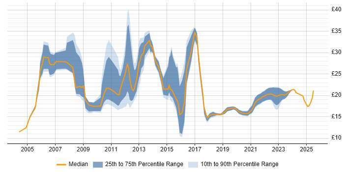 Contractor hourly rate distribution trend for jobs in Cambridgeshire citing Security Cleared